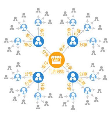 什么是二级分销？二级分销系统分佣公式