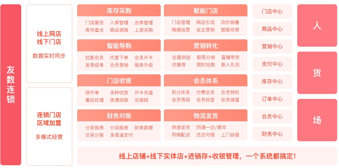 友数连锁新零售模式图解，构建连锁企业新零售闭环